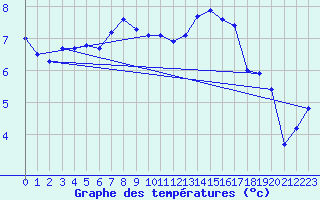 Courbe de tempratures pour Boulaide (Lux)