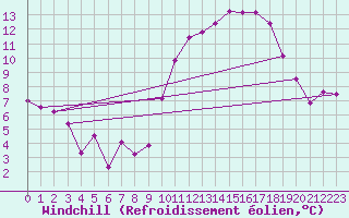 Courbe du refroidissement olien pour Avord (18)