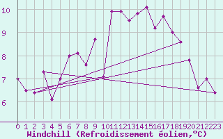 Courbe du refroidissement olien pour San Vicente de la Barquera