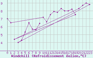 Courbe du refroidissement olien pour Mende - Chabrits (48)