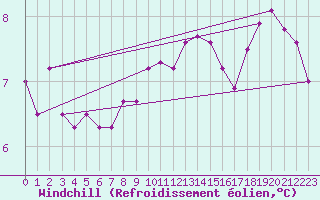 Courbe du refroidissement olien pour Bruxelles (Be)