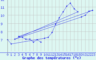 Courbe de tempratures pour Goettingen