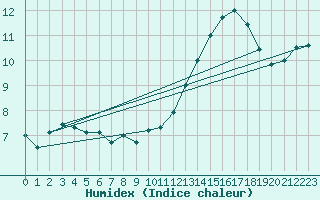 Courbe de l'humidex pour Goettingen
