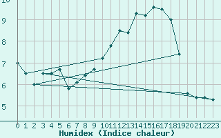 Courbe de l'humidex pour Turretot (76)