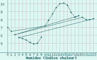 Courbe de l'humidex pour Avignon (84)