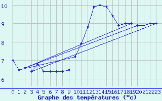 Courbe de tempratures pour Turretot (76)