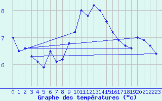 Courbe de tempratures pour Kihnu