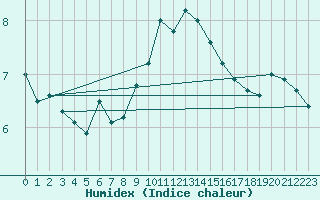 Courbe de l'humidex pour Kihnu