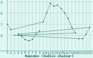 Courbe de l'humidex pour Ostroleka