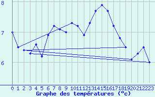 Courbe de tempratures pour Le Havre - Octeville (76)
