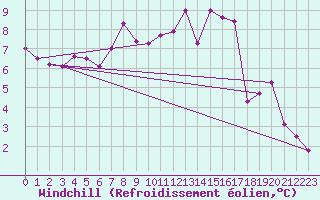 Courbe du refroidissement olien pour Magilligan