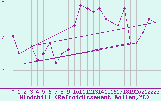 Courbe du refroidissement olien pour Camborne