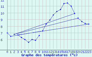 Courbe de tempratures pour Concoules - La Bise (30)