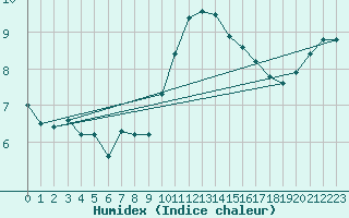 Courbe de l'humidex pour Lons-le-Saunier (39)