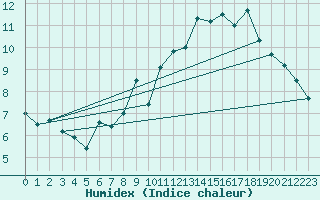 Courbe de l'humidex pour Orcires - Nivose (05)