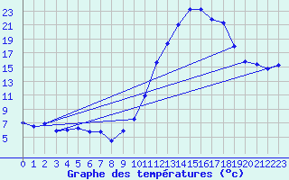 Courbe de tempratures pour Orthez (64)