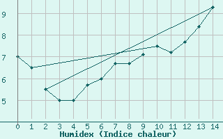 Courbe de l'humidex pour Durazno