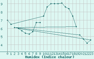 Courbe de l'humidex pour Magdeburg