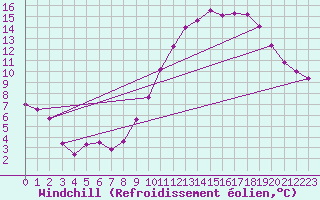 Courbe du refroidissement olien pour Verngues - Hameau de Cazan (13)