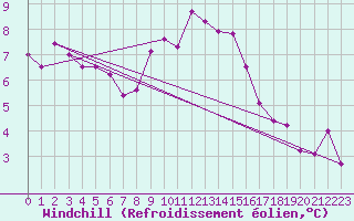 Courbe du refroidissement olien pour Lichtenhain-Mittelndorf