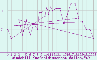 Courbe du refroidissement olien pour Rost Flyplass