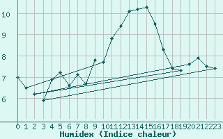 Courbe de l'humidex pour Schmuecke