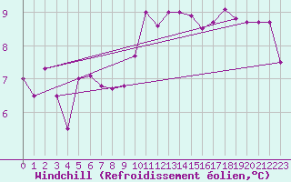 Courbe du refroidissement olien pour Lons-le-Saunier (39)