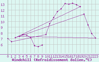 Courbe du refroidissement olien pour Bonnecombe - Les Salces (48)