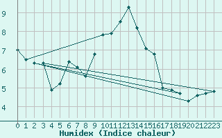 Courbe de l'humidex pour Roth