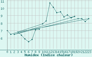 Courbe de l'humidex pour Locarno (Sw)