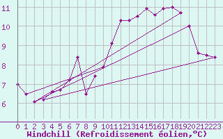 Courbe du refroidissement olien pour Cap Gris-Nez (62)