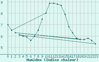 Courbe de l'humidex pour Batos