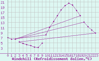 Courbe du refroidissement olien pour Recoubeau (26)