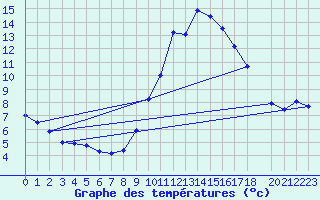 Courbe de tempratures pour Roc St. Pere (And)