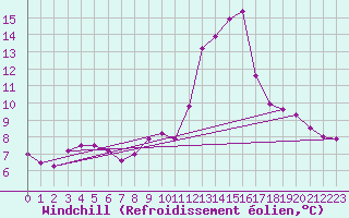 Courbe du refroidissement olien pour Biscarrosse (40)