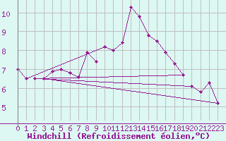 Courbe du refroidissement olien pour Adelboden
