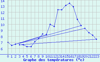Courbe de tempratures pour Churanov