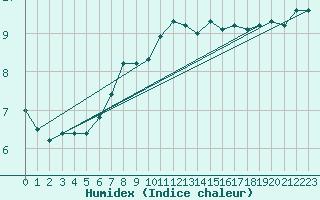 Courbe de l'humidex pour Manston (UK)