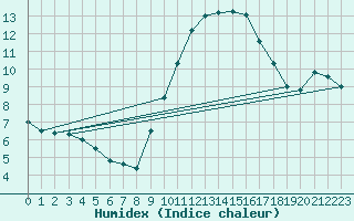 Courbe de l'humidex pour Chivres (Be)