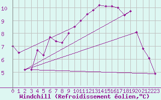 Courbe du refroidissement olien pour Ambrieu (01)