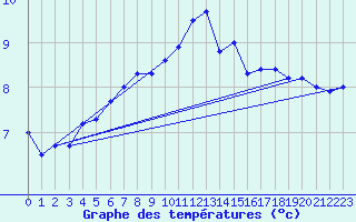 Courbe de tempratures pour Ona Ii