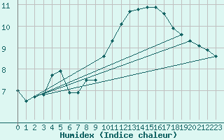 Courbe de l'humidex pour Cap Bar (66)