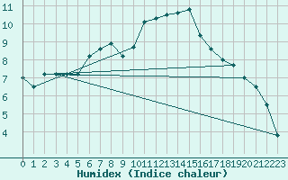 Courbe de l'humidex pour Kostelni Myslova