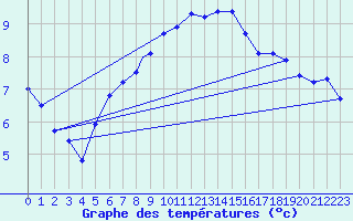 Courbe de tempratures pour Leeming