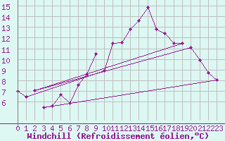 Courbe du refroidissement olien pour Claremorris