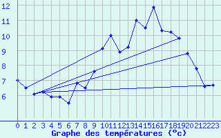 Courbe de tempratures pour Rostrenen (22)