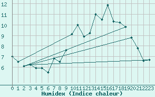 Courbe de l'humidex pour Rostrenen (22)