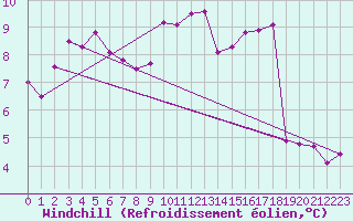 Courbe du refroidissement olien pour Auxerre-Perrigny (89)