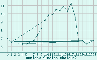 Courbe de l'humidex pour Buzenol (Be)