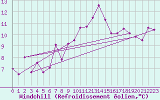 Courbe du refroidissement olien pour Slatteroy Fyr